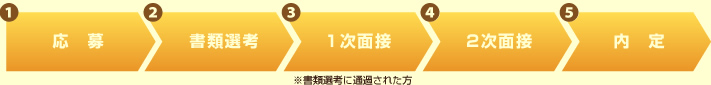 応募→書類選考→一次面接（書類選考に通過された方）→二次面接→内定